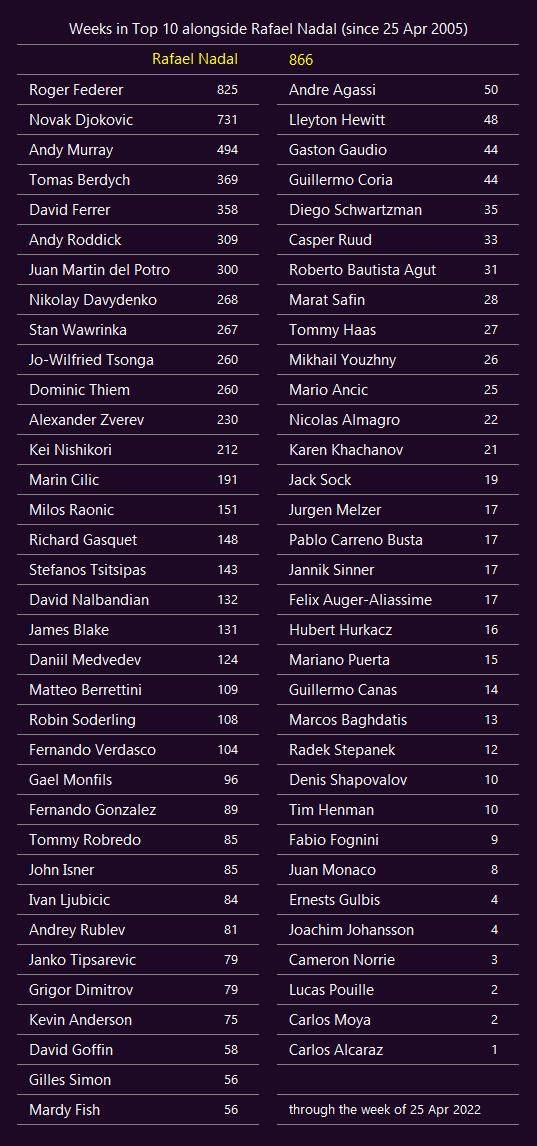 开云-纳达尔连续17年稳居前十 他还能打破多少纪录？